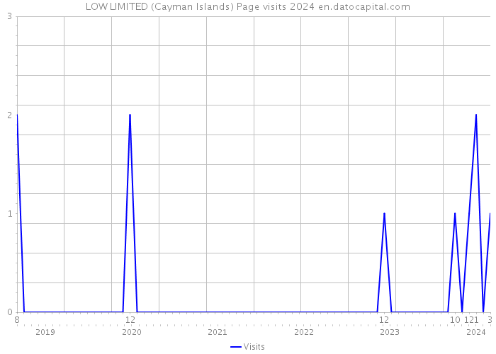 LOW LIMITED (Cayman Islands) Page visits 2024 