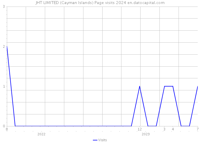 JHT LIMITED (Cayman Islands) Page visits 2024 