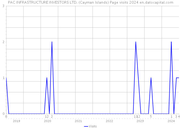 PAC INFRASTRUCTURE INVESTORS LTD. (Cayman Islands) Page visits 2024 