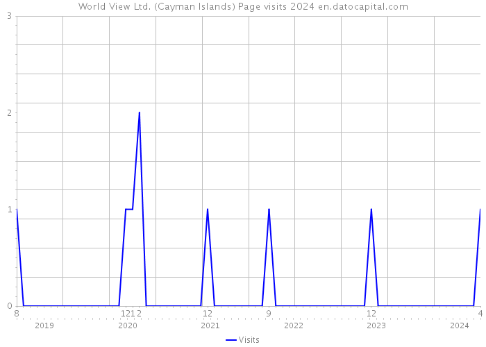 World View Ltd. (Cayman Islands) Page visits 2024 