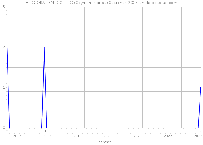 HL GLOBAL SMID GP LLC (Cayman Islands) Searches 2024 