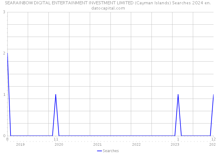 SEARAINBOW DIGITAL ENTERTAINMENT INVESTMENT LIMITED (Cayman Islands) Searches 2024 