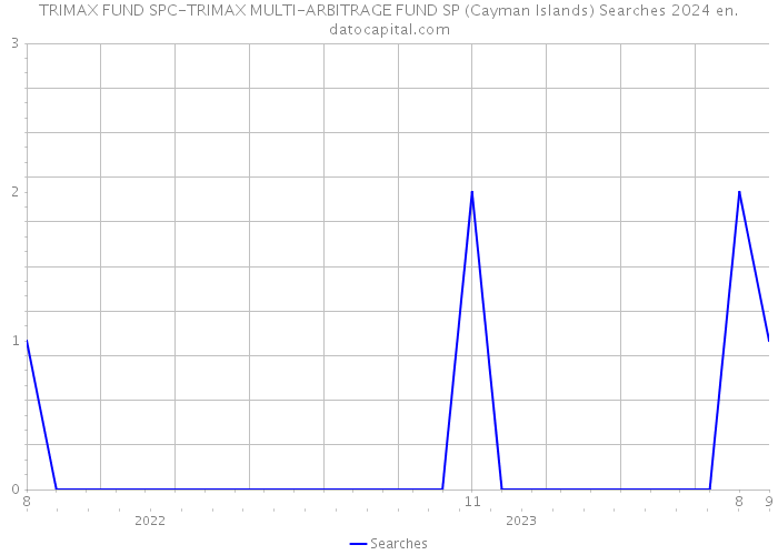 TRIMAX FUND SPC-TRIMAX MULTI-ARBITRAGE FUND SP (Cayman Islands) Searches 2024 