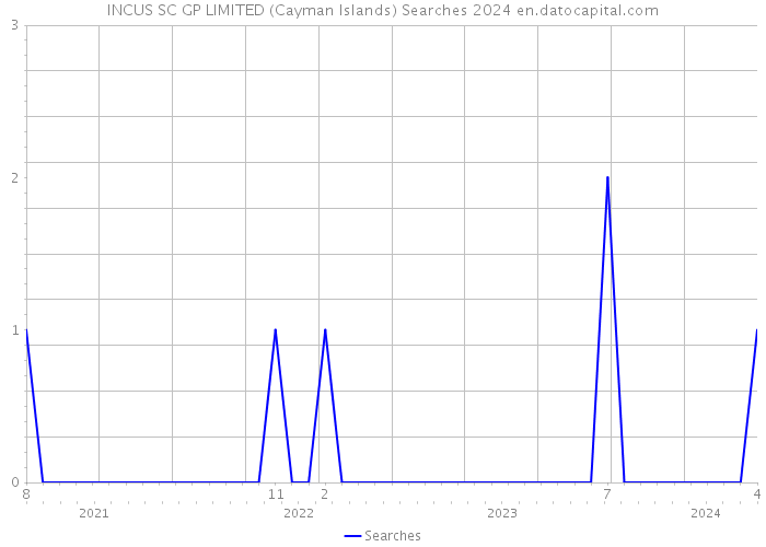 INCUS SC GP LIMITED (Cayman Islands) Searches 2024 