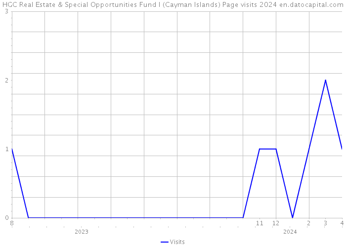 HGC Real Estate & Special Opportunities Fund I (Cayman Islands) Page visits 2024 