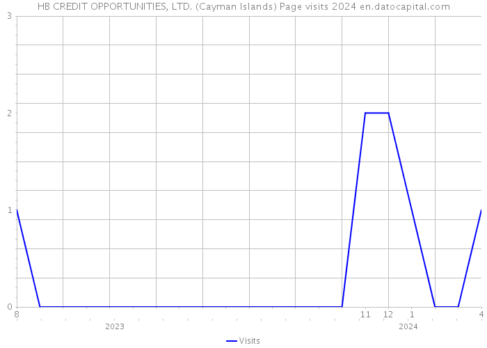 HB CREDIT OPPORTUNITIES, LTD. (Cayman Islands) Page visits 2024 