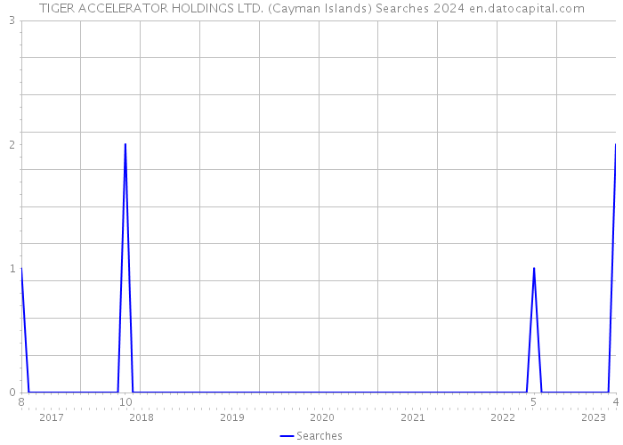 TIGER ACCELERATOR HOLDINGS LTD. (Cayman Islands) Searches 2024 