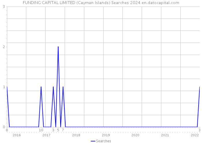 FUNDING CAPITAL LIMITED (Cayman Islands) Searches 2024 
