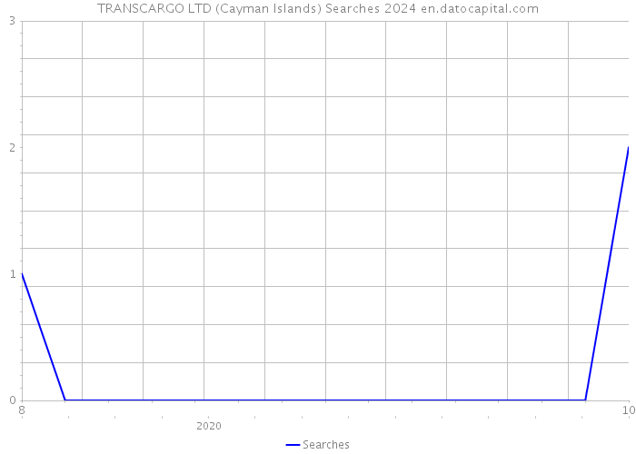 TRANSCARGO LTD (Cayman Islands) Searches 2024 