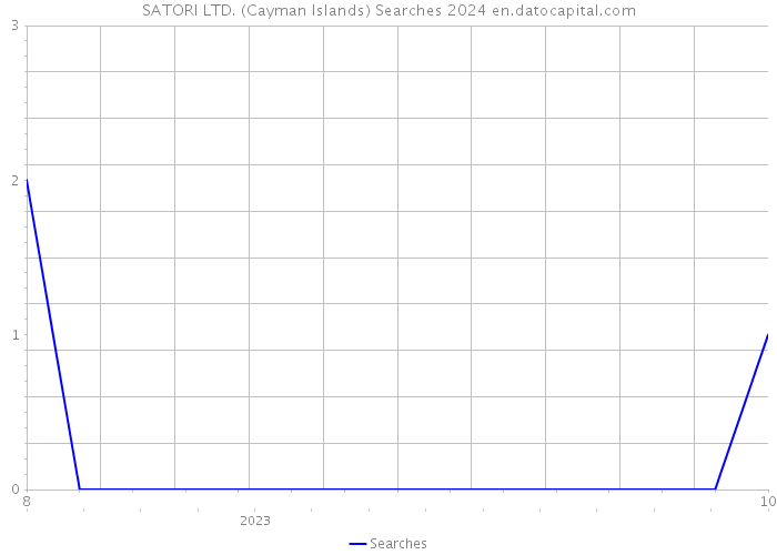 SATORI LTD. (Cayman Islands) Searches 2024 