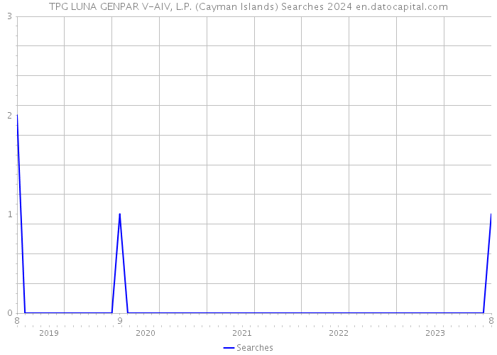 TPG LUNA GENPAR V-AIV, L.P. (Cayman Islands) Searches 2024 