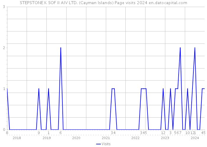 STEPSTONE K SOF II AIV LTD. (Cayman Islands) Page visits 2024 