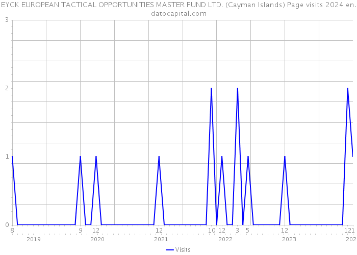 EYCK EUROPEAN TACTICAL OPPORTUNITIES MASTER FUND LTD. (Cayman Islands) Page visits 2024 