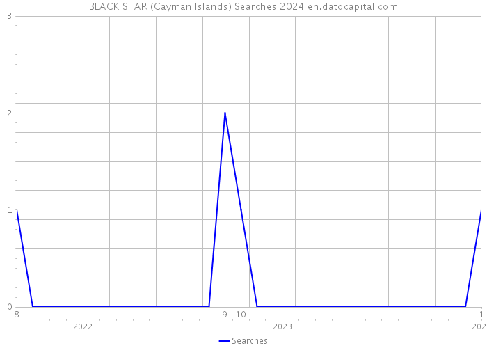 BLACK STAR (Cayman Islands) Searches 2024 