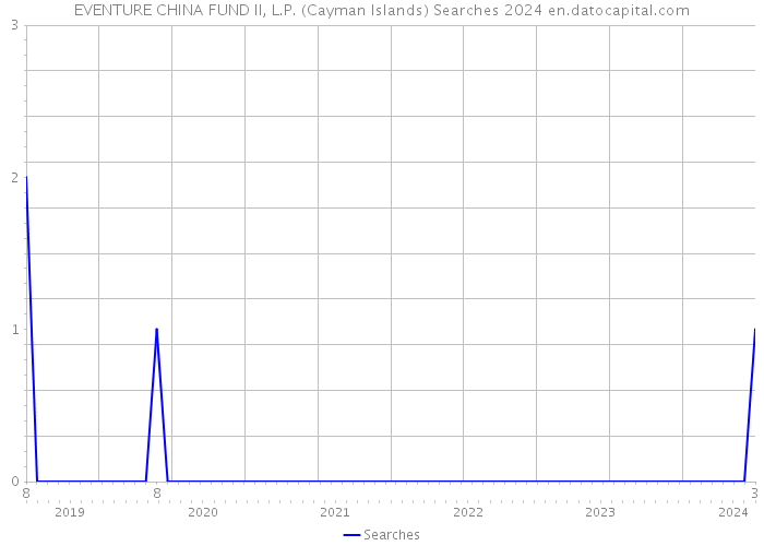 EVENTURE CHINA FUND II, L.P. (Cayman Islands) Searches 2024 