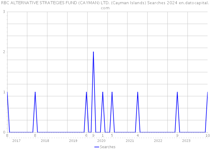 RBC ALTERNATIVE STRATEGIES FUND (CAYMAN) LTD. (Cayman Islands) Searches 2024 
