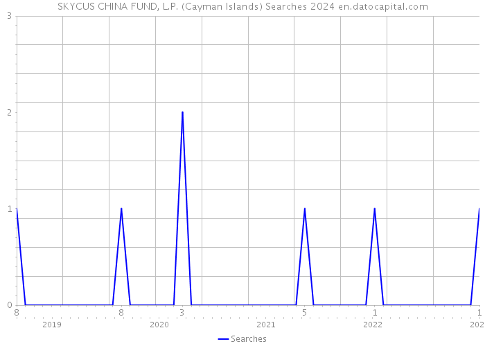 SKYCUS CHINA FUND, L.P. (Cayman Islands) Searches 2024 