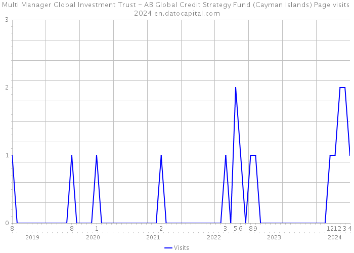 Multi Manager Global Investment Trust - AB Global Credit Strategy Fund (Cayman Islands) Page visits 2024 