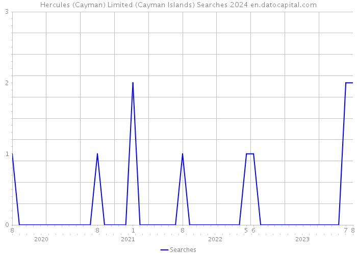 Hercules (Cayman) Limited (Cayman Islands) Searches 2024 
