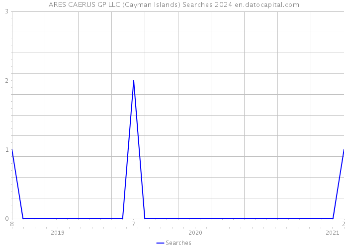 ARES CAERUS GP LLC (Cayman Islands) Searches 2024 