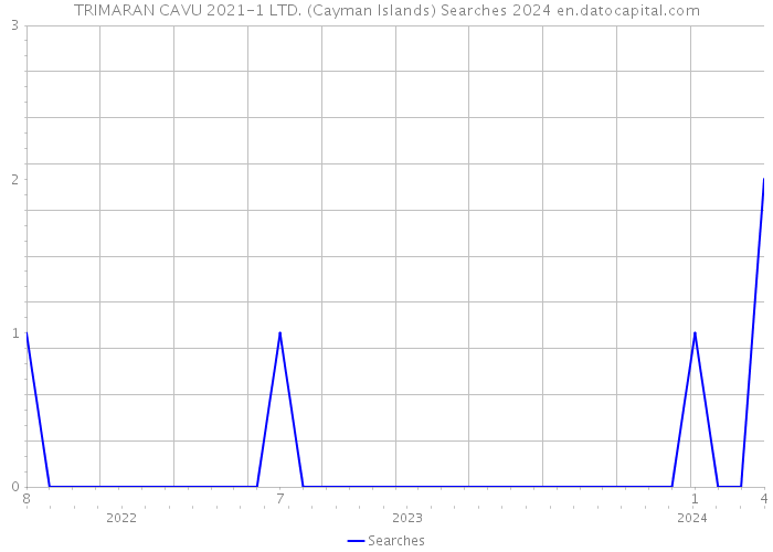 TRIMARAN CAVU 2021-1 LTD. (Cayman Islands) Searches 2024 