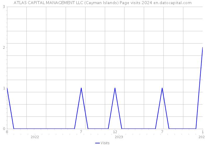 ATLAS CAPITAL MANAGEMENT LLC (Cayman Islands) Page visits 2024 