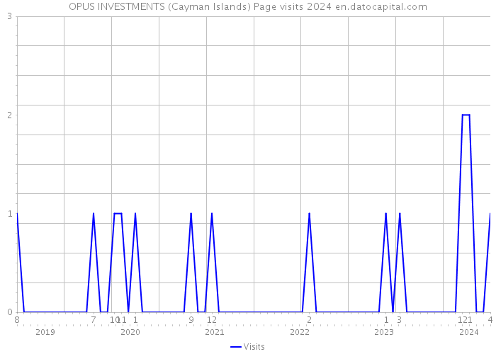 OPUS INVESTMENTS (Cayman Islands) Page visits 2024 