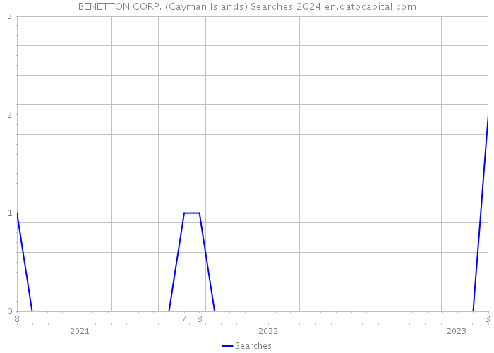 BENETTON CORP. (Cayman Islands) Searches 2024 