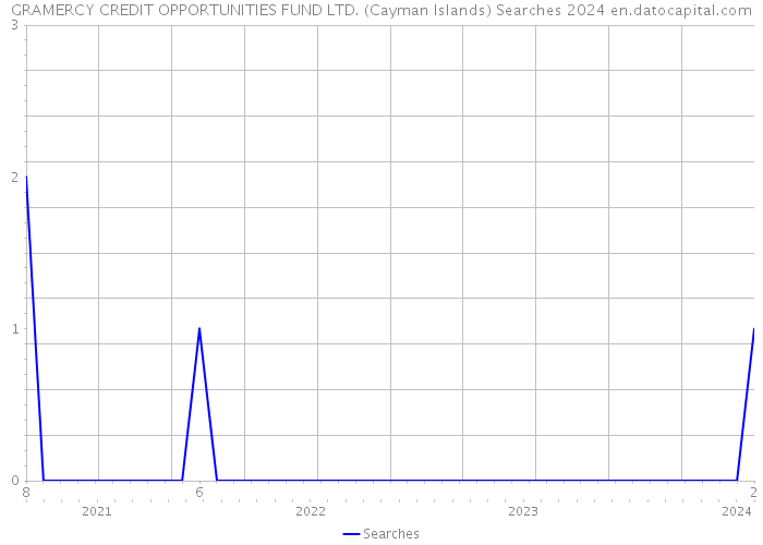 GRAMERCY CREDIT OPPORTUNITIES FUND LTD. (Cayman Islands) Searches 2024 