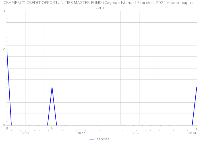 GRAMERCY CREDIT OPPORTUNITIES MASTER FUND (Cayman Islands) Searches 2024 