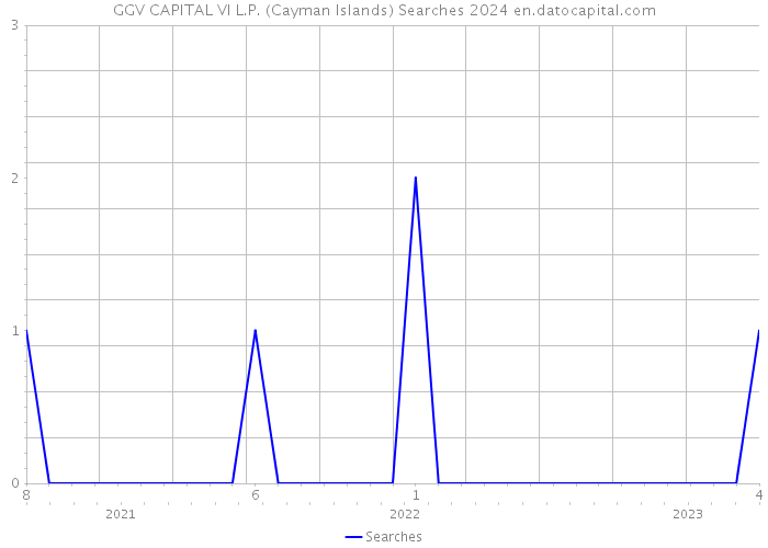 GGV CAPITAL VI L.P. (Cayman Islands) Searches 2024 