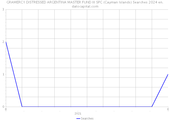 GRAMERCY DISTRESSED ARGENTINA MASTER FUND III SPC (Cayman Islands) Searches 2024 