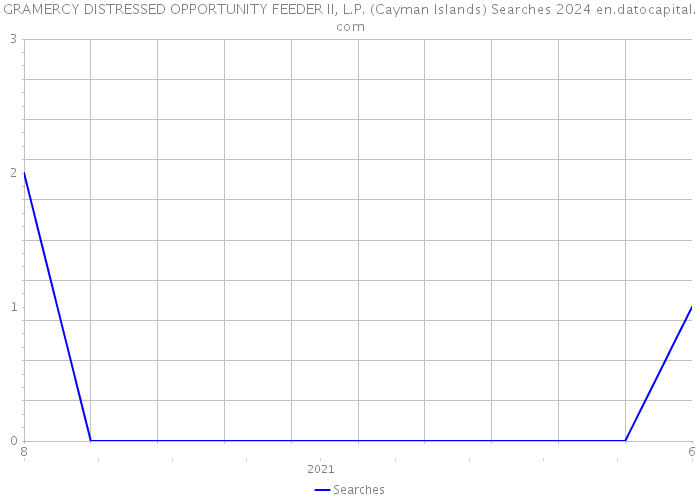 GRAMERCY DISTRESSED OPPORTUNITY FEEDER II, L.P. (Cayman Islands) Searches 2024 