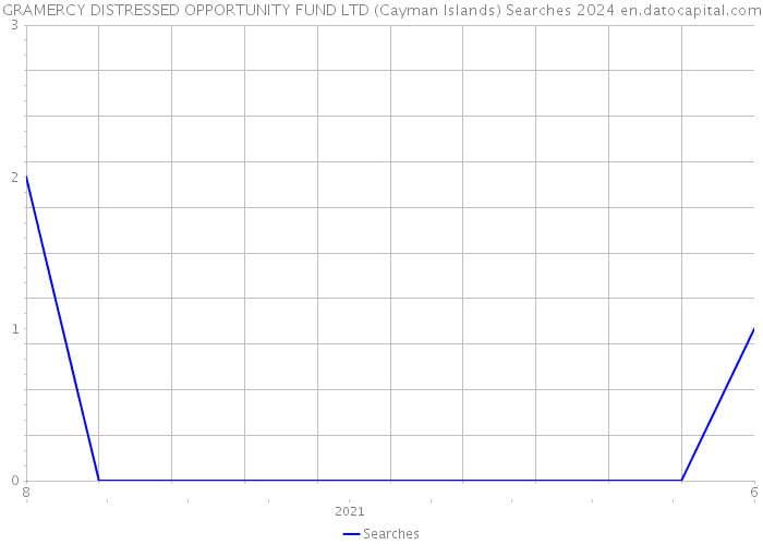 GRAMERCY DISTRESSED OPPORTUNITY FUND LTD (Cayman Islands) Searches 2024 