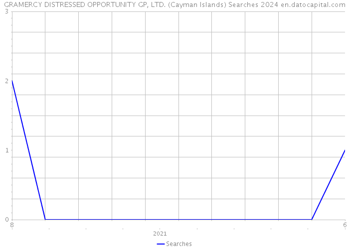 GRAMERCY DISTRESSED OPPORTUNITY GP, LTD. (Cayman Islands) Searches 2024 