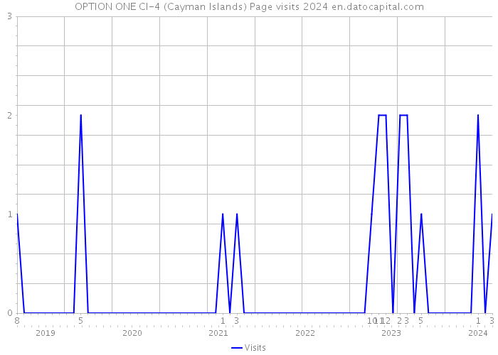 OPTION ONE CI-4 (Cayman Islands) Page visits 2024 