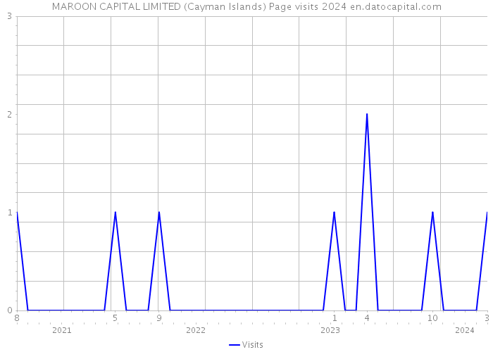 MAROON CAPITAL LIMITED (Cayman Islands) Page visits 2024 
