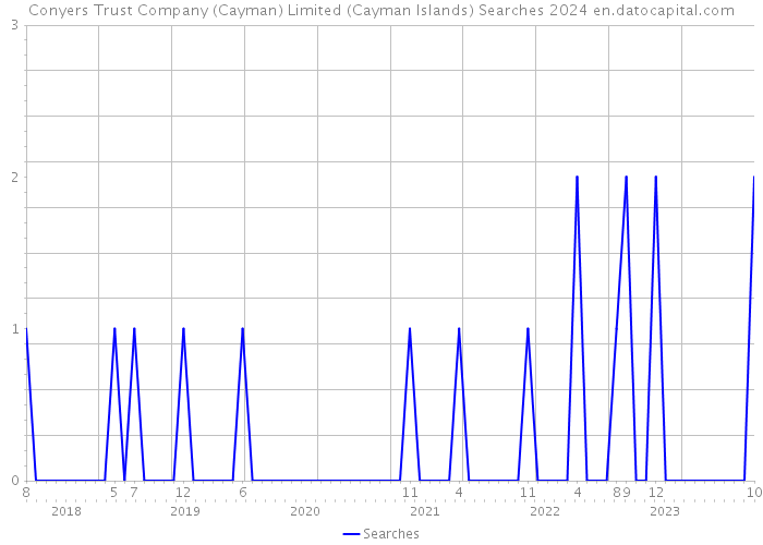 Conyers Trust Company (Cayman) Limited (Cayman Islands) Searches 2024 