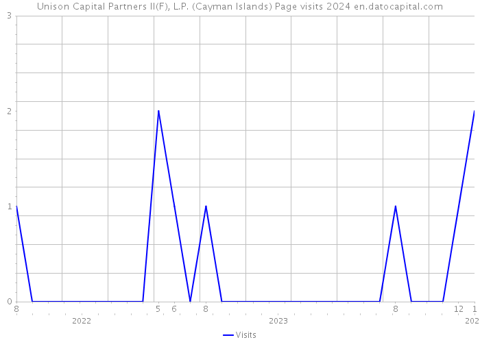 Unison Capital Partners II(F), L.P. (Cayman Islands) Page visits 2024 