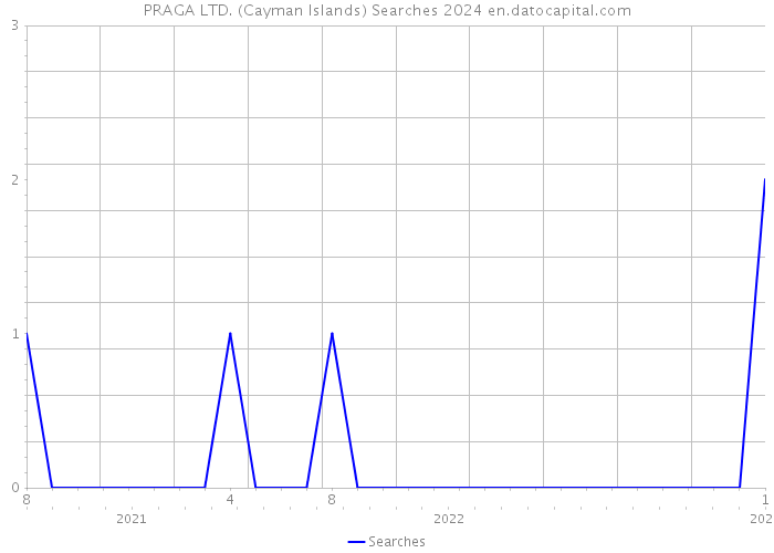 PRAGA LTD. (Cayman Islands) Searches 2024 