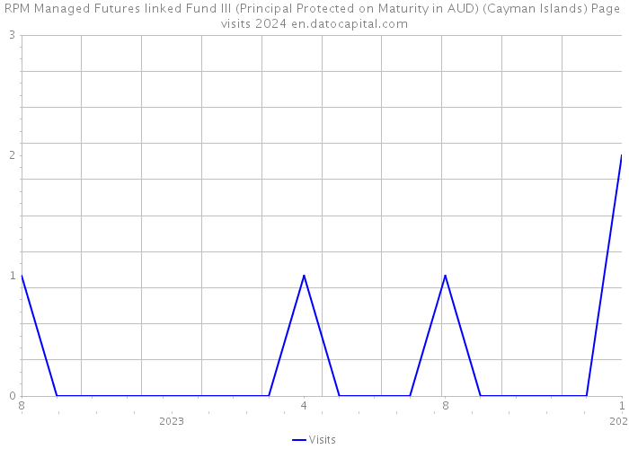 RPM Managed Futures linked Fund III (Principal Protected on Maturity in AUD) (Cayman Islands) Page visits 2024 