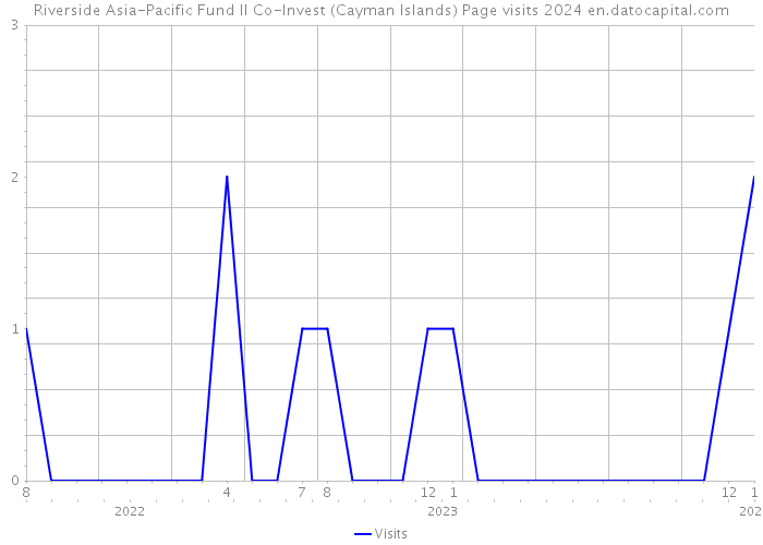 Riverside Asia-Pacific Fund II Co-Invest (Cayman Islands) Page visits 2024 