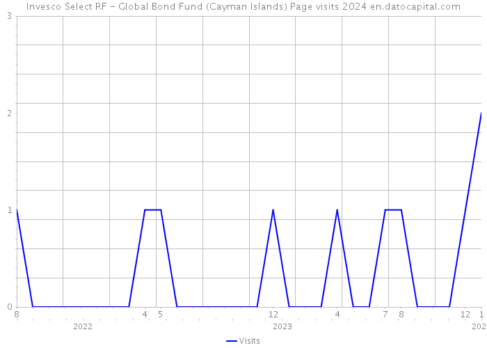 Invesco Select RF - Global Bond Fund (Cayman Islands) Page visits 2024 
