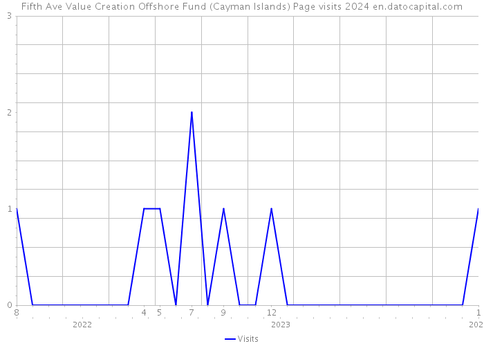 Fifth Ave Value Creation Offshore Fund (Cayman Islands) Page visits 2024 