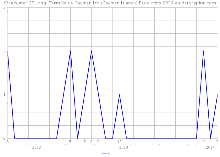Clearwater CP Long-Term Value Cayman Ltd (Cayman Islands) Page visits 2024 