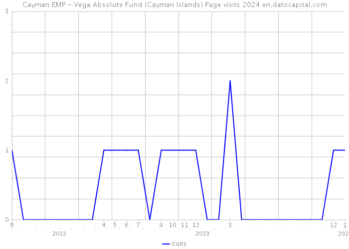 Cayman EMP - Vega Absolute Fund (Cayman Islands) Page visits 2024 