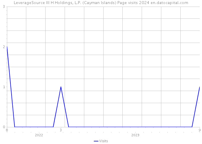 LeverageSource III H Holdings, L.P. (Cayman Islands) Page visits 2024 