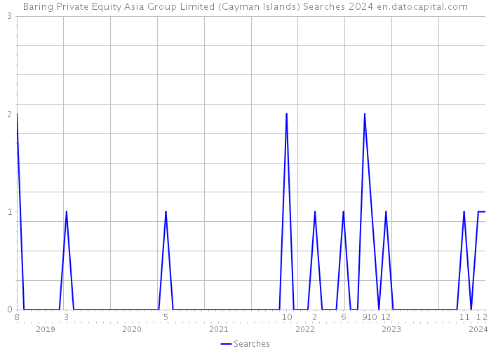Baring Private Equity Asia Group Limited (Cayman Islands) Searches 2024 