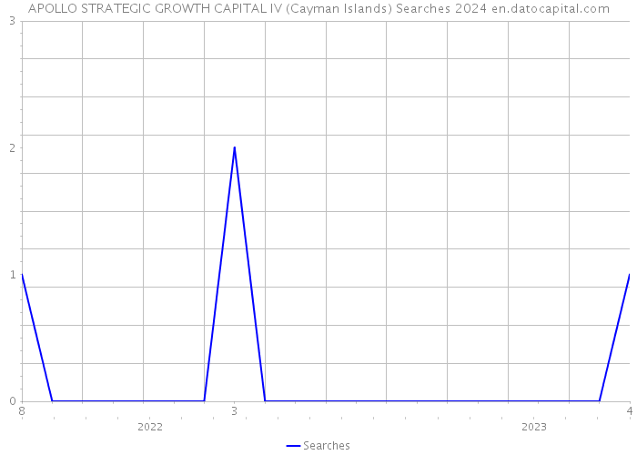 APOLLO STRATEGIC GROWTH CAPITAL IV (Cayman Islands) Searches 2024 