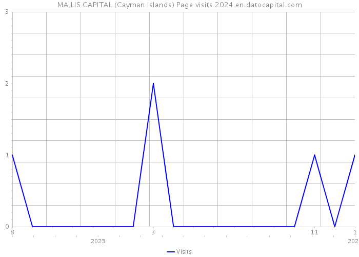 MAJLIS CAPITAL (Cayman Islands) Page visits 2024 